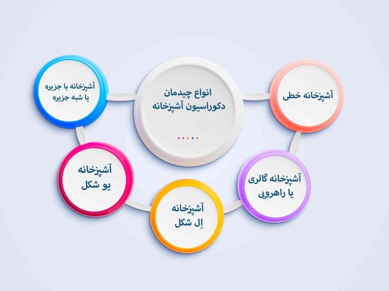 انواع چیدمان دکوراسیون آشپزخانه