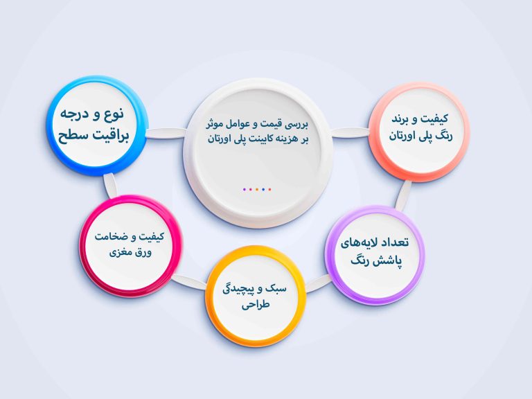 بررسی قیمت و عوامل موثر بر هزینه کابینت پلی اورتان