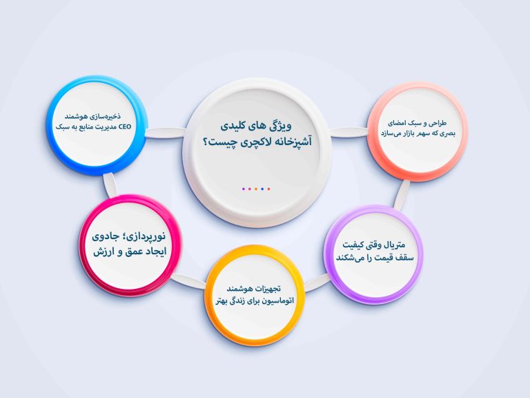 لوازم و تجهیزات هوشمند و توکار در آشپزخانه های مدرن